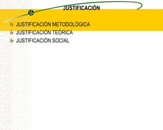 JUSTIFICACIÓN

JUSTIFICACIÓN METODOLÓGICA
JUSTIFICACIÓN TEÓRICA
JUSTIFICACIÓN SOCIAL
 
