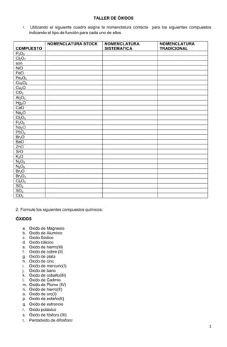 TALLER DE ÓXIDOS

   1.    Utilizando el siguiente cuadro asigna la nomenclatura correcta para los siguientes compuestos
        indicando el tipo de función para cada uno de ellos

                 NOMENCLATURA STOCK              NOMENCLATURA              NOMENCLATURA
COMPUESTO                                        SISTEMATICA               TRADICIONAL
P2O3
Cl2O7
son
NiO
FeO
Fe2O3
Cu2O2
Cu2O
CO2
Al2O3
Hg2O
CaO
Na2O
Cl2O5
P2O5
Na2O
PbO2
Br2O
BaO
ZnO
SrO
K2O
N2O3
N2O5
Br2O
Br2O3
Cl2O5
SO2
SO3
CO2


2. Formule los siguientes compuestos químicos:

ÓXIDOS

   a.   Oxido de Magnesio
   b.   Oxido de Aluminio
   c.   Oxido Sódico
   d.   Oxido cálcico
   e.   Oxido de hierro(III)
   f.   Oxido de cobre (II)
   g.   Oxido de plata
   h.   Oxido de cinc
   i.   Oxido de mercurio(I)
   j.   Oxido de bario
   k.   Oxido de cobalto(III)
   l.   Oxido de Cadmio
   m.   Oxido de Plomo (IV)
   n.   Oxido de hierro(II)
   o.   Oxido de oro(I)
   p.   Oxido de estaño(II)
   q.   Oxido de estroncio
   r.   Oxido potásico
   s.   Óxido de fósforo (III):
   t.   Pentaóxido de difósforo:
                                                                                                     1
 