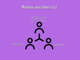 Redes sociales LIJ
LeotecaWattpad
Club de Lectura
de Harry Potter
 