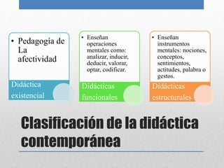 Clasificación de la didáctica
contemporánea
• Pedagogía de
La
afectividad
Didáctica
existencial
• Enseñan
operaciones
mentales como:
analizar, inducir,
deducir, valorar,
optar, codificar.
Didácticas
funcionales
• Enseñan
instrumentos
mentales: nociones,
conceptos,
sentimientos,
actitudes, palabra o
gestos.
Didácticas
estructurales
 