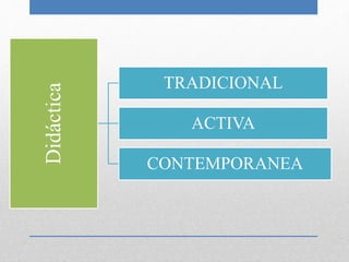 Didáctica
TRADICIONAL
ACTIVA
CONTEMPORANEA
 