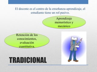 TRADICIONAL
El docente es el centro de la enseñanza-aprendizaje, el
estudiante tiene un rol pasivo.
Aprendizaje
memorístico y
mecánico
Retención de los
conocimientos,
evaluación
cuantitativa.
 