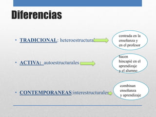 Diferencias
• TRADICIONAL: heteroestructural
• ACTIVA: autoestructurales
• CONTEMPORANEAS:interestructurales
centrada en la
enseñanza y
en el profesor
hacen
hincapié en el
aprendizaje
y el alumno
combinan
enseñanza
y aprendizaje
 