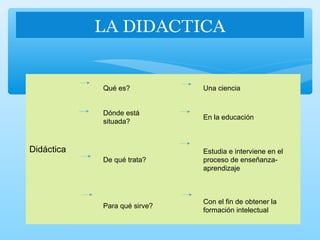 LA DIDACTICA
Didáctica
Qué es? Una ciencia
Dónde está
situada?
En la educación
De qué trata?
Estudia e interviene en el
proceso de enseñanza-
aprendizaje
Para qué sirve?
Con el fin de obtener la
formación intelectual
 