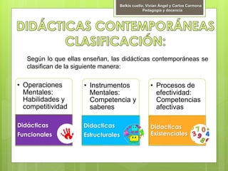 Según lo que ellas enseñan, las didácticas contemporáneas se
clasifican de la siguiente manera:
Belkis cuello, Vivian Ángel y Carlos Carmona
Pedagogía y docencia
• Operaciones
Mentales:
Habilidades y
competitividad
Didácticas
Funcionales
• Instrumentos
Mentales:
Competencia y
saberes
Didacticas
Estructurales
• Procesos de
efectividad:
Competencias
afectivas
Didacticas
Existenciales
 