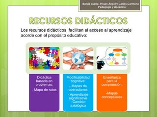 Los recursos didácticos facilitan el acceso al aprendizaje
acorde con el propósito educativo:
Didáctica
basada en
problemas:
- Mapa de rutas
Modificabilidad
cognitiva:
- Mapas de
operaciones
- Aprendizaje
significativo
- Cambio-
axiológico
Enseñanza
para la
comprensión:
-Mapas
conceptuales
Belkis cuello, Vivian Ángel y Carlos Carmona
Pedagogía y docencia
 