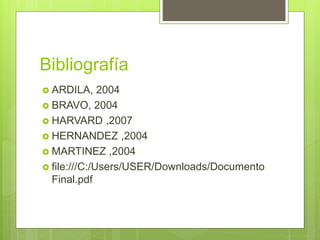 Bibliografía
 ARDILA, 2004
 BRAVO, 2004
 HARVARD ,2007
 HERNANDEZ ,2004
 MARTINEZ ,2004
 file:///C:/Users/USER/Downloads/Documento
Final.pdf
 