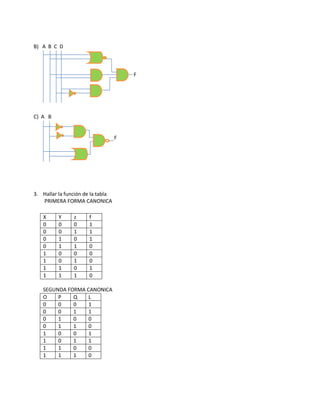 B) A B C D
F
C) A B
F
3. Hallar la función de la tabla
PRIMERA FORMA CANONICA
X Y z f
0 0 0 1
0 0 1 1
0 1 0 1
0 1 1 0
1 0 0 0
1 0 1 0
1 1 0 1
1 1 1 0
SEGUNDA FORMA CANONICA
O P Q L
0 0 0 1
0 0 1 1
0 1 0 0
0 1 1 0
1 0 0 1
1 0 1 1
1 1 0 0
1 1 1 0
