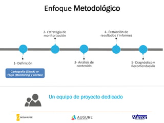 Enfoque Metodológico 
2-Estrategia de monitorización 
1-Definición 
3-Análisis de contenido 
4-Extracción de resultados / ...