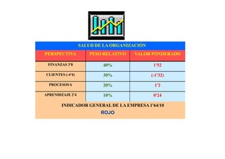 SALUD DE LA ORGANIZACIÓN
PERSPECTIVA PESO RELATIVO VALOR PONDERADO
FINANZAS 3'8 40% 1'52
CLIENTES (-4'4) 30% (-1'32)
PROCE...