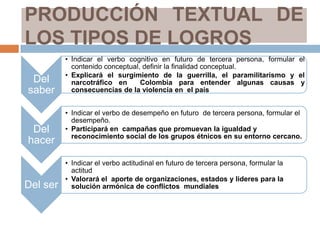PRODUCCIÓN TEXTUAL DE
LOS TIPOS DE LOGROS
Del
saber

Del
hacer

Del ser

• Indicar el verbo cognitivo en futuro de tercera persona, formular el
contenido conceptual, definir la finalidad conceptual.
• Explicará el surgimiento de la guerrilla, el paramilitarismo y el
narcotráfico en
Colombia para entender algunas causas y
consecuencias de la violencia en el país
• Indicar el verbo de desempeño en futuro de tercera persona, formular el
desempeño.
• Participará en campañas que promuevan la igualdad y
reconocimiento social de los grupos étnicos en su entorno cercano.

• Indicar el verbo actitudinal en futuro de tercera persona, formular la
actitud
• Valorará el aporte de organizaciones, estados y lideres para la
solución armónica de conflictos mundiales

 