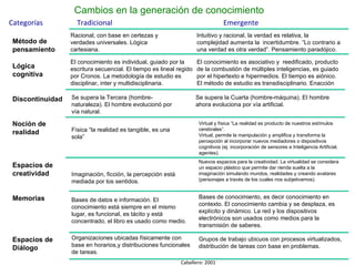 Cambios en la generación de conocimiento  Virtual y física “La realidad es producto de nuestros estímulos cerebrales”.  Virtual, permite la manipulación y amplifica y transforma la  percepción al incorporar nuevos mediadores o dispositivos cognitivos (ej. incorporación de sensores e Inteligencia Artificial, agentes). Categorías Caballero: 2001 Método de pensamiento Lógica cognitiva Discontinuidad Noción de realidad Espacios de creatividad  Memorias Espacios de Diálogo Organizaciones ubicadas físicamente con base en horarios,y distribuciones funcionales de tareas. Racional, con base en certezas y verdades universales. Lógica cartesiana. El conocimiento es individual, guiado por la escritura secuencial. El tiempo es lineal regido por Cronos. La metodología de estudio es disciplinar, inter y multidisciplinaria. Se supera la Tercera (hombre-naturaleza). El hombre evolucionó por vía natural. Física “la realidad es tangible, es una sola” Imaginación, ficción, la percepción está mediada por los sentidos. Bases de datos e información. El conocimiento está siempre en el mismo lugar, es funcional, es tácito y está concentrado, el libro es usado como medio.  Tradicional Emergente Intuitivo y racional, la verdad es relativa, la  complejidad aumenta la  incertidumbre. “Lo contrario a una verdad es otra verdad”. Pensamiento paradójico. Grupos de trabajo ubicuos con procesos virtualizados, distribución de tareas con base en problemas. Bases de conocimiento, es decir conocimiento en contexto. El conocimiento cambia y se desplaza, es explícito y dinámico. La red y los dispositivos electrónicos son usados como medios para la transmisión de saberes. Se supera la Cuarta (hombre-máquina). El hombre ahora evoluciona por vía artificial. El conocimiento es asociativo y  reedificado, producto de la combustión de múltiples inteligencias, es guiado por el hipertexto e hipermedios. El tiempo es aiónico. El método de estudio es transdisciplinario. Enacción Nuevos espacios para la creatividad. La virtualidad se considera un espacio plástico que permite dar rienda suelta a la imaginación simulando mundos, realidades y creando avatares (personajes a través de los cuales nos subjetivamos). 