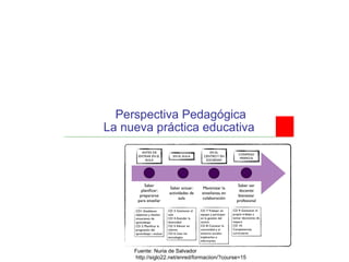 Perspectiva Pedagógica La nueva práctica educativa  Fuente: Nuria de Salvador http://siglo22.net/enred/formaciion/?course=15 