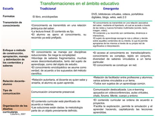 Escuela Tradicional Emergente Transformaciones en el ámbito educativo Caballero, 2007 Formatos  Transmisión de conocimiento Enfoque o método de construcción, apropiación, manejo  y delimitación de los contenidos y saberes Relación docente-alumno Tipo de comunicación Organización de los diseños curriculares  DVD, bibliotecas virtuales, videos, portafolios digitales, blogs, wikis, web 2.0 Relación de facilitador entre profesores y alumnos; varios actores vinculados a un tema. Todos son sujetos de un aprendizaje común. El contenido curricular está planificado de acuerdo a materias.  Las soluciones están dadas. la metodología parte de un objeto previamente definido. El libro, enciclopedias Conocimiento es transmitido en una relación jerárquica del saber.  La lectura lineal. El contenido es fijo.  El alumno es ajeno al conocimiento, su recorrido ya está prefijado. El conocimiento se maneja por disciplinas reduccionista. Se niega la complejidad.  Abordaje de saberes fragmentados, muchas veces descontextualizados, tanto del sujeto de aprendizaje, como del objeto de estudio. El conocimiento enciclopédico se asume como verdad, de acuerdo a los supuestos del método científico. Relación autoritaria, el docente es quien sabe y enseña, el alumno es quien aprende.  Comunicación únicamente presencial. El contenido curricular se ordena de acuerdo a proyectos.  Facilita la exploración, permite la simulación y el aprender haciendo, capitalizando las lecciones aprendidas. El conocimiento es transmitido en una relación asociativa del saber, mediante el hipertexto, al cual se accede a través de las redes y nuevos formatos multimedia (sonido, texto, imagen, video).  El contenido y su recorrido son cambiantes, dinámicos e interactivos.. El sujeto de aprendizaje escoge la ruta a utilizar y decide sobre aquellos contenidos de su interés, lo que le permite apropiarse de los mismos a través de su propia red de significados e interpretación. El acceso al conocimiento es  transdisciplinario; conocimiento es complejo, tejido en conjunto, diversidad de saberes vinculados a un tema particular.  El conocimiento se construye  en red. Comunicación deslocalizada. Los  e-learning apoyados en videoconferencias, aulas virtuales, chats, forums. Mente, cuerpo y entono. 