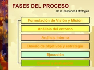 FASES DEL PROCESO
Formulación de Visión y Misión
Análisis del entorno
Análisis interno
Ejecución
Control y evaluación
Diseño de objetivos y estrategia
De la Planeación Estratégica
 