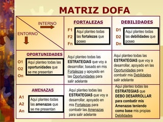 MATRIZ DOFA
OPORTUNIDADES
AMENAZAS
FORTALEZAS DEBILIDADES
F1
F2
Fn
INTERNO
ENTORNO
O1
O2
On
D1
D2
Dn
A1
A2
An
Aquí planteo todas las
oportunidades que
se me presentan
Aquí planteo todas
las amenazas que
se me presentan
Aquí planteo todas
las fortalezas que
poseo
Aquí planteo todas
las debilidades que
poseo
Aquí planteo todas las
ESTRATEGIAS que voy a
desarrollar, basado en mis
Fortalezas y apoyado en
las Oportunidades para
salir adelante
Aquí planteo todas las
ESTRATEGIAS que voy a
desarrollar, apoyado en las
Oportunidades para
combatir mis Debilidades
salir adelante
Aquí planteo todas las
ESTRATEGIAS que voy a
desarrollar, apoyado en
mis Fortalezas para
combatir las Amenazas
para salir adelante
Aquí planteo todas las
ESTRATEGIAS que
DEBO DESARROLLAR
para combatir mis
Amenazas teniendo
como base mis propias
Debilidades
 