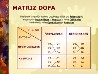 MATRIZ DOFA
OPORTUNIDADES
AMENAZAS
FORTALEZAS DEBILIDADES
F1
F2
Fn
INTERNO
ENTORNO
O1
O2
On
D1
D2
Dn
O1
O2
On
F1
F2
Fn
A1
A2
An
D1
D2
Dn
A1
A2
An
No siempre la relación es uno a uno; Puedo utilizar una Fortaleza para
apoyar varias Oportunidades o Amenazas o varias Debilidades
combatiendo varias Oportunidades o Amenazas
 