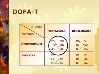 DOFA-T
OPORTUNIDADES
AMENAZAS
FORTALEZAS DEBILIDADES
=F1
+F2
-Fn
INTERNO
ENTORNO
+O1
+O2
=On
D1
D2
Dn
O1
O2
On
F1
F2
Fn
A1
A2
An
D1
D2
Dn
A1
A2
An
 