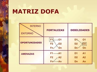 MATRIZ DOFA
OPORTUNIDADES
AMENAZAS
FORTALEZAS DEBILIDADES
F1
F2
Fn
INTERNO
ENTORNO
O1
O2
On
D1
D2
Dn
O1
O2
On
F1
F2
Fn
A1
A2
An
D1
D2
Dn
A1
A2
An
 