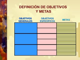 OBJETIVOS
GENERALES
OBJETIVOS
ESPECÍFICOS
METAS
DEFINICIÓN DE OBJETIVOS
Y METAS
 