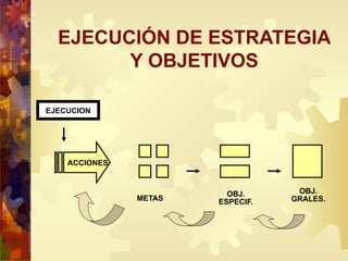 EJECUCIÓN DE ESTRATEGIA
Y OBJETIVOS
ACCIONES
METAS
OBJ.
ESPECIF.
OBJ.
GRALES.
EJECUCION
 