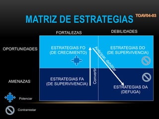 ESTRATEGIAS FO
(DE CRECIMIENTO)
ESTRATEGIAS DO
(DE SUPERVIVENCIA)
ESTRATEGIAS FA
(DE SUPERVIVENCIA)
ESTRATEGIAS DA
(DEFUGA)
AMENAZAS
DEBILIDADESFORTALEZAS
OPORTUNIDADES
MATRIZ DE ESTRATEGIAS
Convertir
Contrarrestar
Potenciar
 