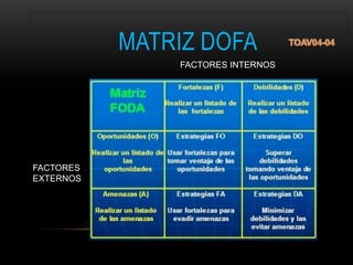 FACTORES INTERNOS
FACTORES
EXTERNOS
MATRIZ DOFA
 