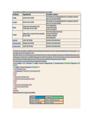 Es posible modificarlossiguientesatributosde unacelda:
Atributo Significado Posibles valores
width ancho de la tabla
un número, acompañado de % cuando se desee
que sea en porcentaje
height altura de la tabla
un número, acompañado de % cuando se desee
que sea en porcentaje
align
alineación horizontal del
contenido de la celda
left (izquierda)
right (derecha)
center (centro)
valign
alineación vertical del contenido
de la celda
baseline (línea de base)
bottom (inferior)
middle (medio)
top (superior)
bgcolor color de fondo número hexadecimal
background imagen de fondo número hexadecimal
bordercolor color del borde número hexadecimal
Tambiénesposible modificarestosatributosde todaunafila,especificándolosenlaetiqueta <tr>,
enlugar de enla etiqueta<td>.
Hay que tenerencuentaque los atributostienenmásprioridadcuandosonestablecidosparauna
celdaque cuandoson establecidosparaunafilacompleta.Al mismotiempo,tienenmásprioridad
losatributosestablecidosparaunafilaque losestablecidosparatodala tabla.
Por ejemplo,si escribiéramosel siguientecódigo:
<table width="50%" border="2"align="center"cellspacing="0" bordercolor="#000000"bgcolor="#FF
CC99">
<tr align="center" bgcolor="#0099CC">
<td>Sabado</td>
<td bgcolor="#66CC99">Domingo</td>
</tr>
<tr>
<td>Curso HTML</td>
<td>Curso Dreamweaver</td>
</tr>
<tr>
<td>Curso Frontpage</td>
<td>Curso Flash</td>
</tr>
</table>
Obtendríamoslasiguientetabla:
Sabado Domingo
Curso HTML Curso Dreamweaver
Curso Frontpage Curso Flash
 