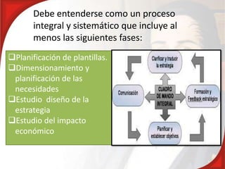 Debe entenderse como un proceso
integral y sistemático que incluye al
menos las siguientes fases:
Planificación de plantillas.
Dimensionamiento y
planificación de las
necesidades
Estudio diseño de la
estrategia
Estudio del impacto
económico
 