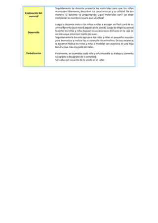 Exploración del
material
Desarrollo
Verbalización
Seguidamente La docente presenta los materiales para que los niños
manipulen libremente, describan sus características y su utilidad. De esa
manera, la docente va preguntando: ¿qué materiales son? (se debe
mencionar los nombres) ¿para que se utiliza?
Luego la docente invita a los niños y niñas a escoger un flash card de su
animal favorito (que estará pegado en la pared). Luego de elegir su animal
favorito los niños y niñas buscan los accesorios o disfraces en la caja de
sorpresa que estará en medio del aula.
Seguidamente la docente agrupa a los niños y niñas en pequeños equipos
para dramatizar y realizar las acciones de sus animalitos. De esa amanera,
la docente motiva los niños y niñas a modelar con plastilina en una hoja
bond lo que más les gustó del taller.
Finalmente, en asamblea cada niño y niña muestra su trabajo y comenta
su agrado o desagrado de la actividad.
Se realiza un recuento de lo vivido en el taller.
 