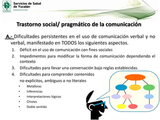 Trastorno social/ pragmático de la comunicación
A.- Dificultades persistentes en el uso de comunicación verbal y no
verbal, manifestado en TODOS los siguientes aspectos.
1.
2.
3.
4.

Déficit en el uso de comunicación con fines sociales
Impedimentos para modificar la forma de comunicación dependiendo el
contexto
Dificultades para llevar una conversación bajo reglas establecidas.
Dificultades para comprender contenidos
no explícitos, ambiguos o no literales
•
•
•
•
•

Metáforas
Inferencias
Interpretaciones lógicas
Chistes
Doble sentido

 