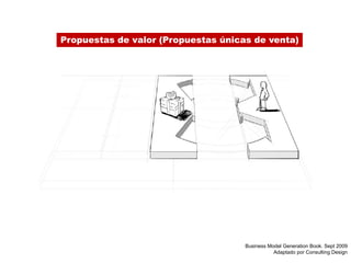 Propuestas de valor (Propuestas únicas de venta)




                                     Business Model Generation Book. Sept 2009
                                                Adaptado por Consulting Design
 