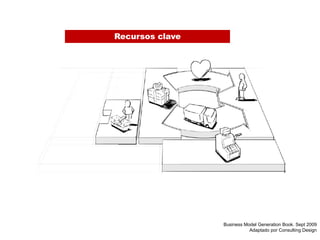 Recursos clave




                 Business Model Generation Book. Sept 2009
                            Adaptado por Consulting Design
 