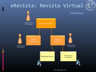 eRevista: Revista Virtual
ABV-RDQ, Mar 2012.
Administrador
Facultativo
Revista
Facultativa
Revista Universitaria
Revista de Carrera
Revista
Facultativa
Revista Centro
Investigación
Administrador
Universidad
Administrador
Facultativo
Estructura
 