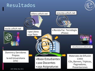 Resultados
+8000 Estudiantes
+200 Docentes
+250 Asignaturas
+300 Libros
+150 Tesis
1 Revista Fac. Tecnología
(Piloto)
eaula.usfxch.net
elibro.usfxch.net erevista.usfxch.net
eConferencia.usfxch.net
Dominio y Servidores
Propios
la red Universitaria
DTIC
Materiales de Difusión
Listos
CDs, Banners, Trípticos,
Paginadores,
Presentaciones
ABV-RDQ, Mar 2012.
 