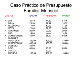 Caso Práctico de Presupuesto
           Familiar Mensual
GASTOS:             ENERO     FEBRERO   MARZO

•   LUZ:            35,40     41,20     53,15
•   AGUA:           20,30     27,44     19,52
•   TELÉFONO:       17,00     17,00     17,00
•   MÓVIL:          21,00     27,00     30,00
•   INTERNET:       20,00     20,00     20,00
•   GAS:            14,00     -------   14,00
•   COMBUSTIBLE:    40,00     55,00     50,00
•   ALQUILER
    /HIPOTECA:      430,00    430,00    430,00
•   ALIMENTACIÓN:   450,00    485,00    500,00
•   COLEGIO:        50,00     -------   -------
•   OCIO:           60,00     70,00     65,00
•   CURSOS:         -------   30,00     -------
•   AHORRO:         100,00    100,00    100,00
 