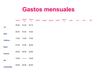 Gastos mensuales
                      febre      marz                                   agost
              enero                      abril   mayo   junio   julio           sept.   oct.   nov.   dic.
                        ro        o                                       o


              35,40   41,20      53,15
Luz

              20,30   27,44      19,52
Agua

              17,00   17,00      17,00
Teléfono

              21,00   27,00      30,00
Móvil

              20,00   20,00      20,00
Internet

              14,00   --------   14,00
Gas

              40,00   55,00      50,00
Combustible
 