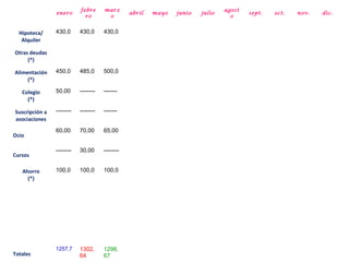 febre      marz                                      agost
                enero                            abril   mayo   junio   julio           sept.   oct.   nov.   dic.
                             ro        o                                          o


  Hipoteca/     430,0      430,0      430,0
   Alquiler

Otras deudas
     (*)

Alimentación    450,0      485,0      500,0
     (*)

   Colegio      50,00      --------   -------
     (*)

Suscripción a   --------   --------   -------
asociaciones
                60,00      70,00      65,00
Ocio

                --------   30,00      --------
Cursos

   Ahorro       100,0      100,0      100,0
     (*)




                1257,7     1302,      1298,
Totales                    64         67
 