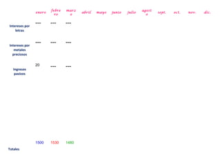 febre   marz                                  agost
                enero                  abril   mayo   junio   julio           sept.   oct.   nov.   dic.
                          ro     o                                      o


Intereses por
                ---     ---     ---
    letras



Intereses por
                ---     ---     ---
   metales
  preciosos



   Ingresos
                20      ---     ---
    pasivos




                1500    1530    1480
Totales
 