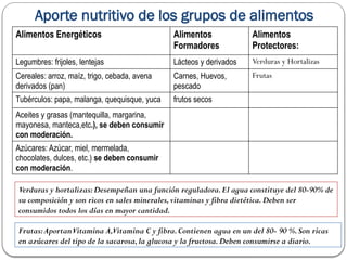 Aporte nutritivo de los grupos de alimentos
Alimentos Energéticos Alimentos
Formadores
Alimentos
Protectores:
Legumbres: frijoles, lentejas Lácteos y derivados Verduras y Hortalizas
Cereales: arroz, maíz, trigo, cebada, avena
derivados (pan)
Carnes, Huevos,
pescado
Frutas
Tubérculos: papa, malanga, quequisque, yuca frutos secos
Aceites y grasas (mantequilla, margarina,
mayonesa, manteca,etc.), se deben consumir
con moderación.
Azúcares: Azúcar, miel, mermelada,
chocolates, dulces, etc.) se deben consumir
con moderación.
Verduras y hortalizas:Desempeñan una función reguladora.El agua constituye del 80-90% de
su composición y son ricos en sales minerales,vitaminas y fibra dietética.Deben ser
consumidos todos los días en mayor cantidad.
Frutas:AportanVitamina A,Vitamina C y fibra.Contienen agua en un del 80- 90 %.Son ricas
en azúcares del tipo de la sacarosa,la glucosa y la fructosa.Deben consumirse a diario.
 