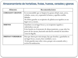 Almacenamiento de hortalizas, frutas, huevos, cereales y granos
Alimento Recomendaciones
CEREALESY GRANOS Es recomendable que se limpien los granos (frijol, maiz, arroz,
cebadas, cacao, etc), separando la basura y aquellas semillas
dañadas.
•Se deben guardar en recipientes de plásticocon tapadera en un
lugar seco y oscuro.
HUEVOS Guardarse en un lugar fresco y en recipientes tapados o
cubriéndose con cal.
Evite lavarlo en el momento de almacenamiento, ya que abre los
poros de las cáscara, haciendo más fácil la entrada de microbios
como la shigella.
FRUTASYVERDURAS Para que duren por más tiempo, hay que lavarlas y guardarlas en
un lugar fresco, oscuro, bien ventilado y seco.
Evitar guardar unas sobre otras, porque esto acumula calor y
acelera la maduración.
 