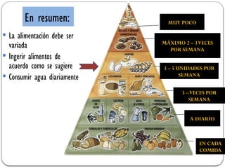 MUY POCO
MÁXIMO 2 – 3VECES
POR SEMANA
3 – 5 UNIDADES POR
SEMANA
3 –VECES POR
SEMANA
A DIARIO
EN CADA
COMIDA
En resumen:
 La alimentación debe ser
variada
 Ingerir alimentos de
acuerdo como se sugiere
 Consumir agua diariamente
 