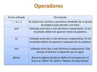 Operadores
Forma utilizada Descripción
"..." o (...) Se utilizan las comillas o parentesis alrededor de un grupo
de palabras para denotar una frase.
and Utilizado entre dos o más términos o expresiones. En los
resultados deben de aparecer todas las palabras.
or Utilizado entre dos o más términos o expresiones. En los
resultados deben de aparecer cualquiera de las palabras.
not Utilizado entre dos o más términos o expresiones. Éste
excluye el término o expresión que le sigue.
define Busca la páginas donde se defina el concepto que se
busca ej: define TIC, define “Objetos de aprendizaje”
 