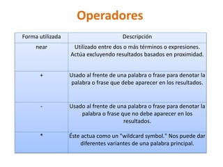 Operadores
Forma utilizada Descripción
near Utilizado entre dos o más términos o expresiones.
Actúa excluyendo resultados basados en proximidad.
+ Usado al frente de una palabra o frase para denotar la
palabra o frase que debe aparecer en los resultados.
- Usado al frente de una palabra o frase para denotar la
palabra o frase que no debe aparecer en los
resultados.
* Éste actua como un "wildcard symbol." Nos puede dar
diferentes variantes de una palabra principal.
 