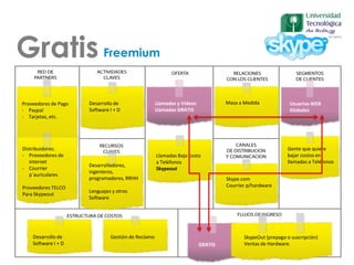 Patrones
Gratis Freemium
Proveedores de Pago
- Paypal
- Tarjetas, etc.
Distribuidores:
- Proveedores de
internet
- Courrier
p´auriculares
Proveedores TELCO
Para Skypeout
Desarrollo de
Software I + D
Desarrolladores,
ingenieros,
programadores, RRHH
Lenguajes y otros
Software
Desarrollo de
Software I + D
Gestión de Reclamo
Llamadas Bajo costo
a Teléfonos
Skypeout
Llamadas y Videos
Llamadas GRATIS
Masa a Medida Usuarios WEB
Globales
Gente que quiere
bajar costos en
llamadas a Teléfonos
GRATIS
Skype.com
Courrier p/hardware
SkypeOut (prepago o suscripción)
Ventas de Hardware.
 