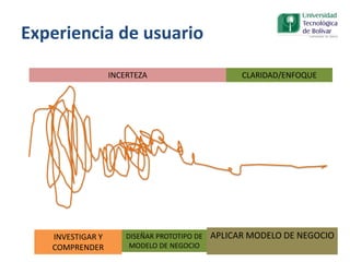 INCERTEZA CLARIDAD/ENFOQUE
INVESTIGAR Y
COMPRENDER
DISEÑAR PROTOTIPO DE
MODELO DE NEGOCIO
APLICAR MODELO DE NEGOCIO
Experiencia de usuario
 