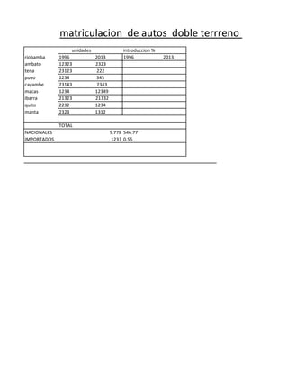 matriculacion de autos doble terrreno
unidades introduccion %
riobamba 1996 2013 1996 2013
ambato 12323 2323
tena 23123 222
puyo 1234 345
cayambe 23143 2343
macas 1234 12349
ibarra 21323 21332
quito 2232 1234
manta 2323 1312
TOTAL
NACIONALES 9.778 546.77
IMPORTADOS 1233 0.55
 