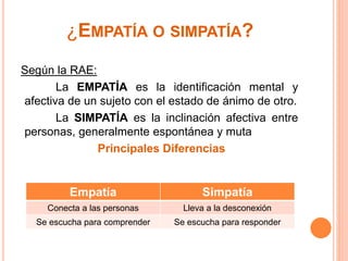 ¿EMPATÍA O SIMPATÍA? 
Según la RAE: 
La EMPATÍA es la identificación mental y 
afectiva de un sujeto con el estado de ánimo de otro. 
La SIMPATÍA es la inclinación afectiva entre 
personas, generalmente espontánea y muta 
Principales Diferencias 
Empatía Simpatía 
Conecta a las personas Lleva a la desconexión 
Se escucha para comprender Se escucha para responder 
 