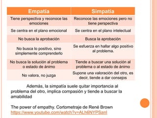 Empatía Simpatía 
Tiene perspectiva y reconoce las 
emociones 
Reconoce las emociones pero no 
tiene perspectiva 
Se centra en el plano emocional Se centra en el plano intelectual 
No busca la aprobación Busca la aprobación 
No busca lo positivo, sino 
simplemente comprenderlo 
Se esfuerza en hallar algo positivo 
al problema. 
No busca la solución al problema 
o estado de ánimo 
Tiende a buscar una solución al 
problema o al estado de ánimo 
No valora, no juzga 
Supone una valoración del otro, es 
decir, tiende a dar consejos 
Además, la simpatía suele quitar importancia al 
problema del otro, implica compasión y tiende a buscar la 
amabilidad 
The power of empathy. Cortometraje de René Brown 
https://www.youtube.com/watch?v=ALh6NYPSanI 
 