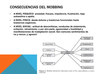 CONSECUENCIAS DEL MOBBING
• A NIVEL PSIQUÍCO: ansiedad, fracaso, impotencia, frustración, baja
autoestima o apatía.
• A NIVEL FÍSICO: desde dolores y trastornos funcionales hasta
trastornos orgánicos.
• A NIVEL SOCIAL: actitud de desconfianza, conductas de aislamiento,
evitación, retraimiento, o por otra parte, agresividad u hostilidad y
manifestaciones de inadaptación social. Son comunes sentimientos de
ira y rencor, y agresividad contra el/los agresor/es.
 